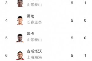 bob平台-中超射手榜：基莱斯7球居首，法比奥、克雷桑6球紧随其后